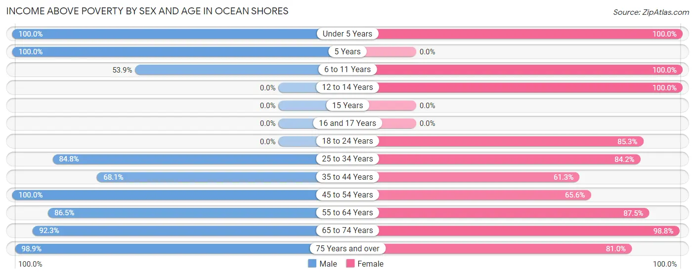 Income Above Poverty by Sex and Age in Ocean Shores