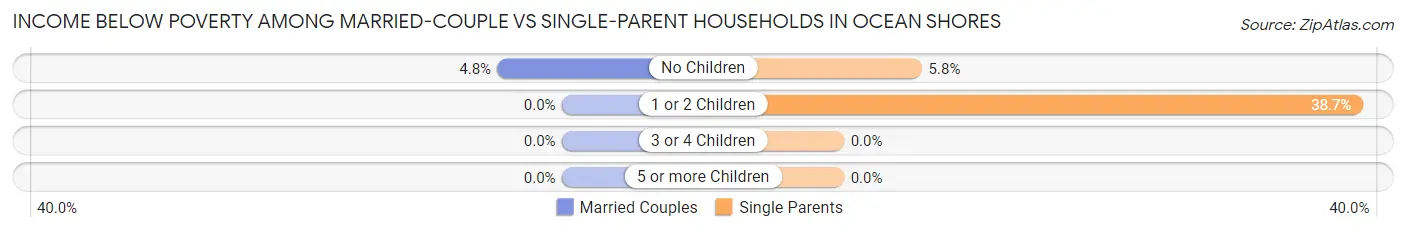 Income Below Poverty Among Married-Couple vs Single-Parent Households in Ocean Shores