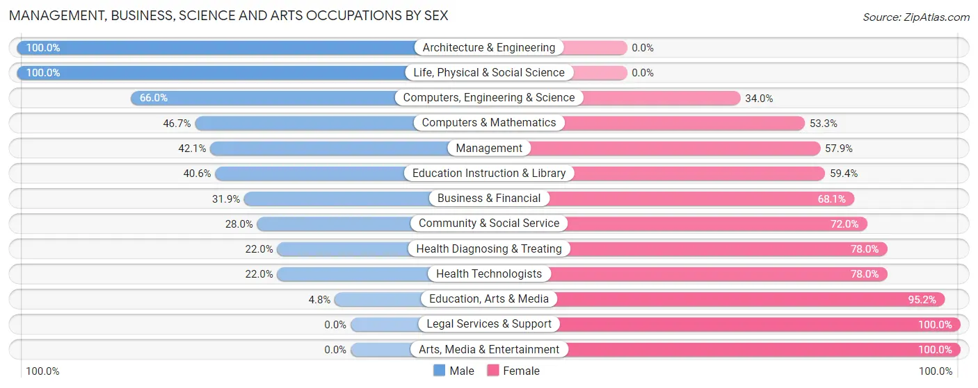 Management, Business, Science and Arts Occupations by Sex in Ocean Shores