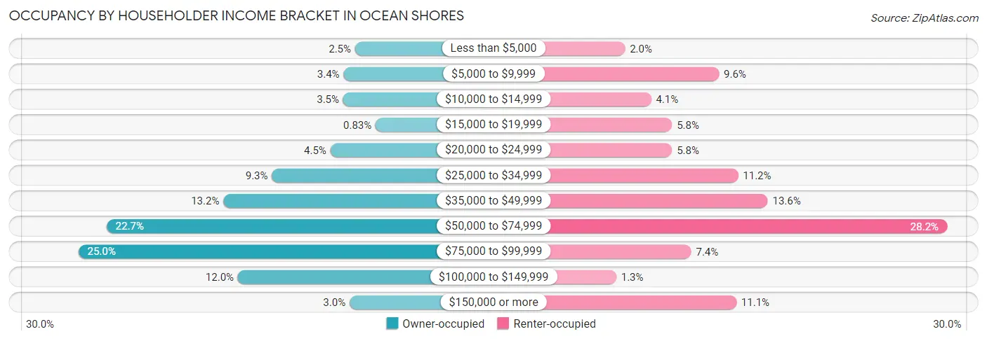 Occupancy by Householder Income Bracket in Ocean Shores