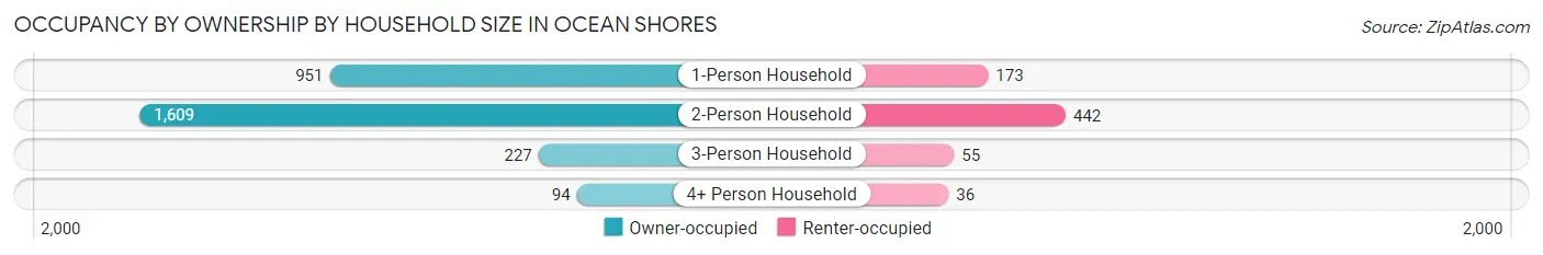 Occupancy by Ownership by Household Size in Ocean Shores
