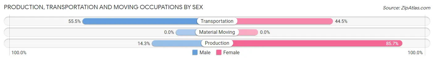 Production, Transportation and Moving Occupations by Sex in Ocean Shores
