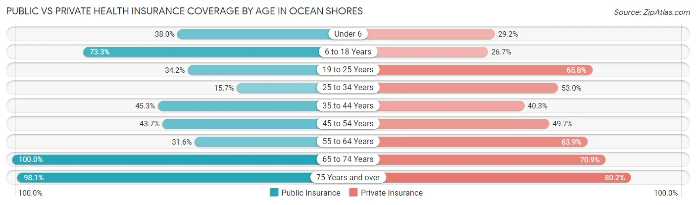 Public vs Private Health Insurance Coverage by Age in Ocean Shores