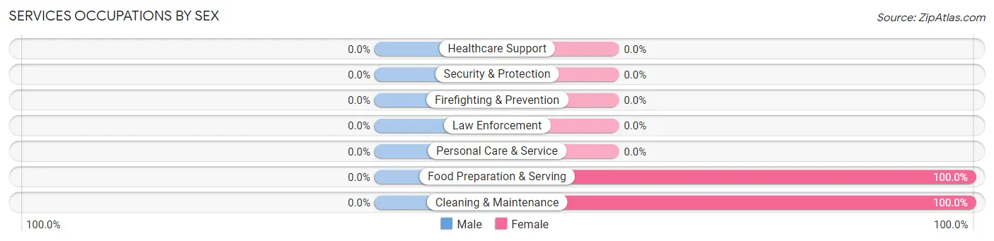 Services Occupations by Sex in Ocosta