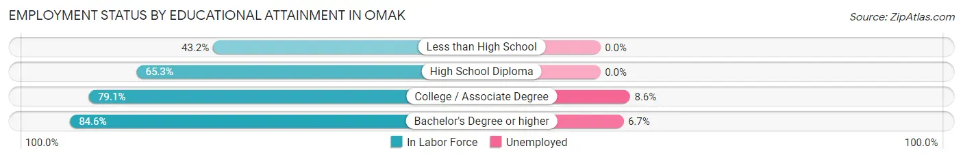 Employment Status by Educational Attainment in Omak