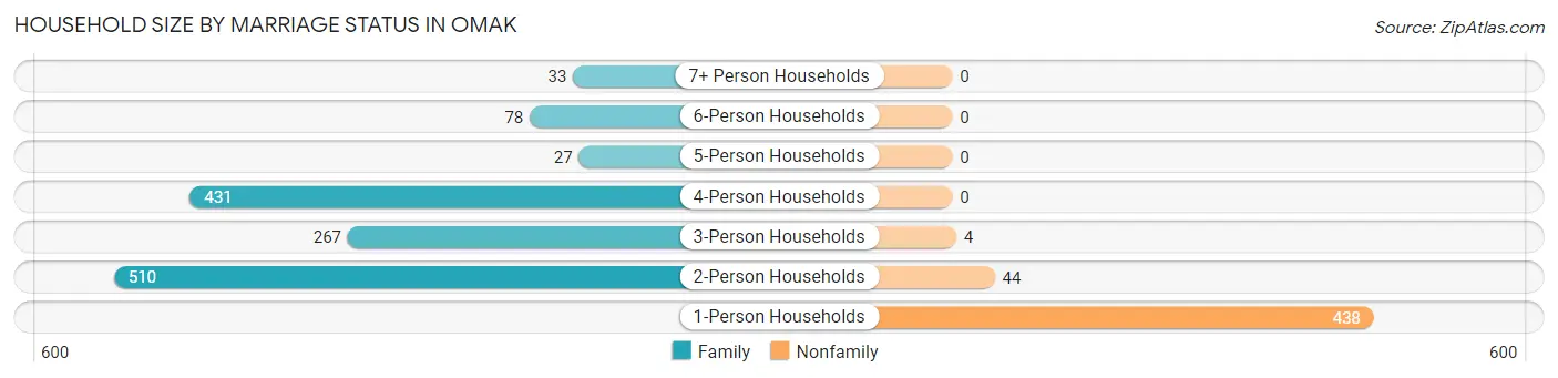 Household Size by Marriage Status in Omak
