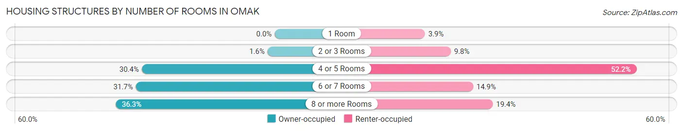 Housing Structures by Number of Rooms in Omak