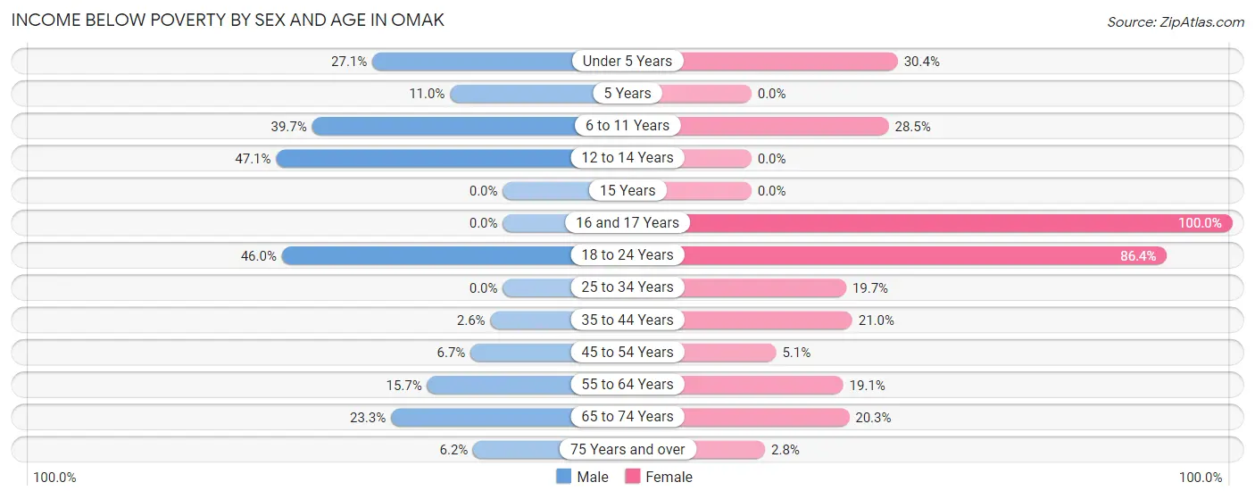 Income Below Poverty by Sex and Age in Omak
