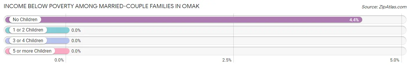 Income Below Poverty Among Married-Couple Families in Omak