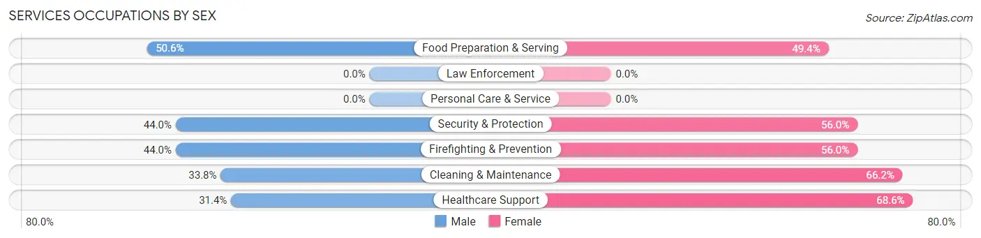 Services Occupations by Sex in Omak