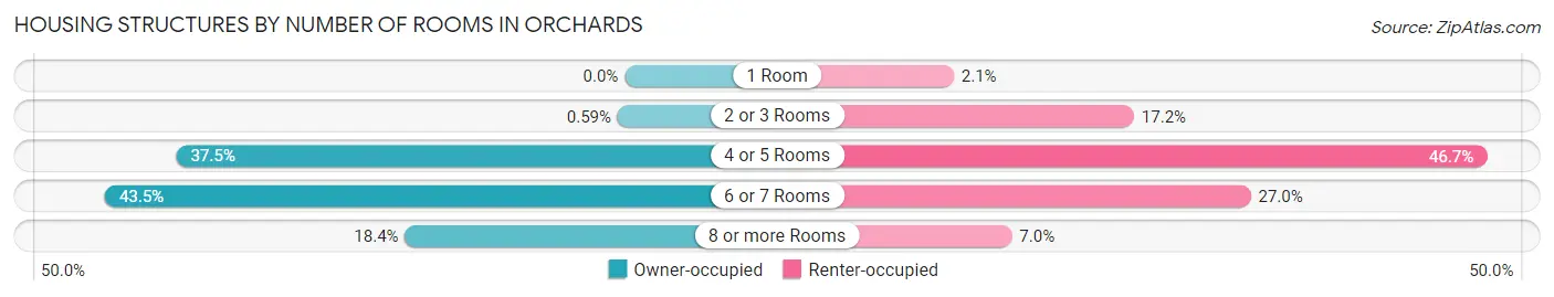 Housing Structures by Number of Rooms in Orchards