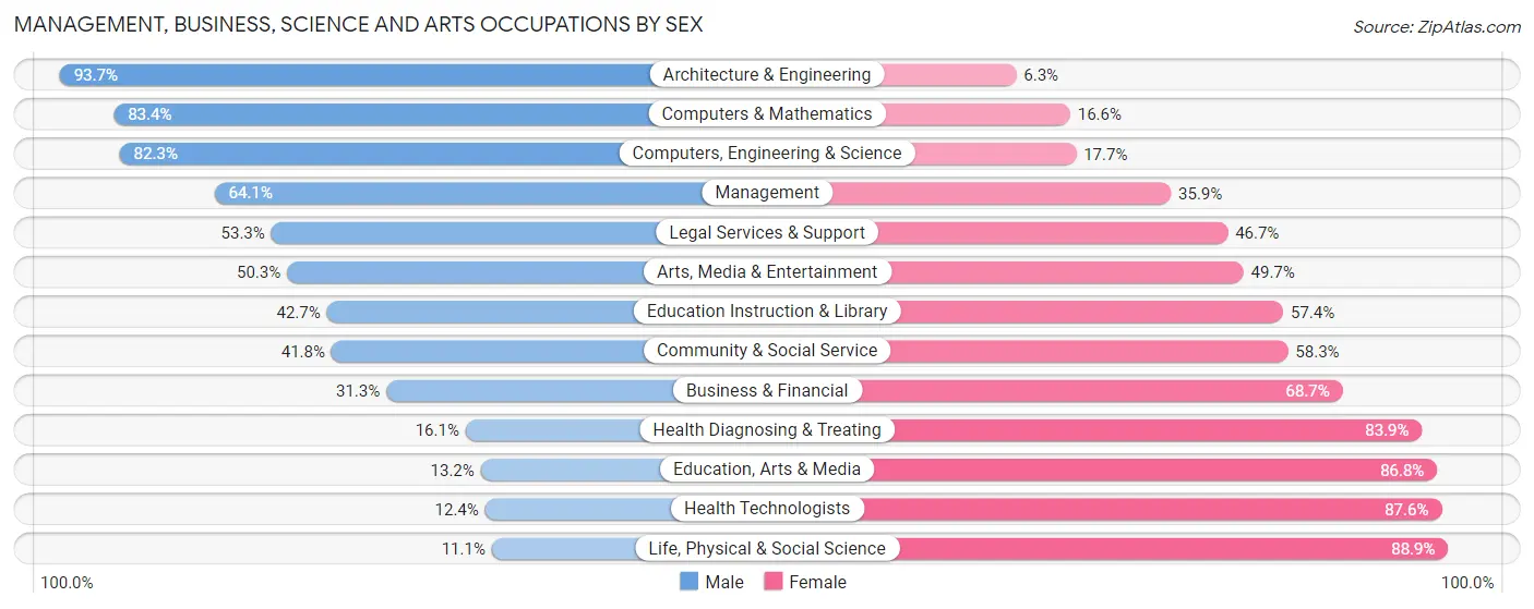 Management, Business, Science and Arts Occupations by Sex in Orchards