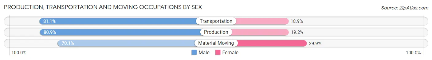 Production, Transportation and Moving Occupations by Sex in Orchards