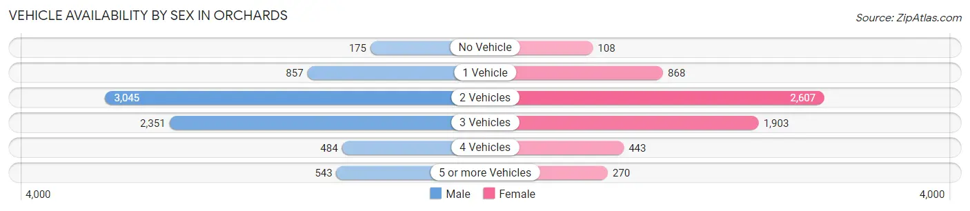 Vehicle Availability by Sex in Orchards