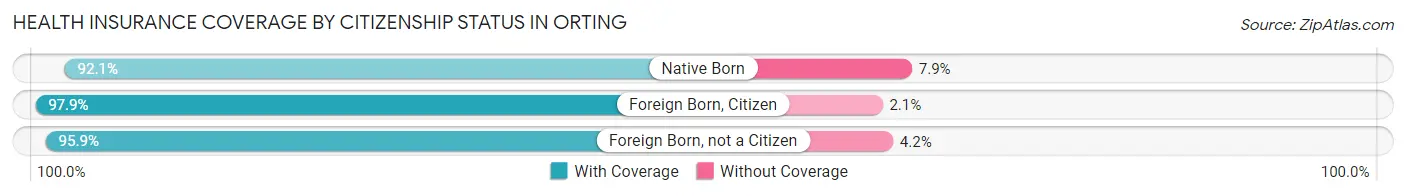 Health Insurance Coverage by Citizenship Status in Orting
