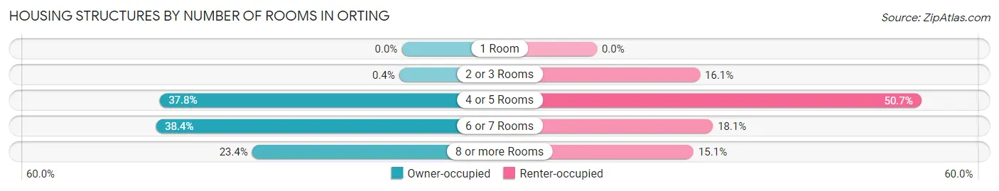 Housing Structures by Number of Rooms in Orting
