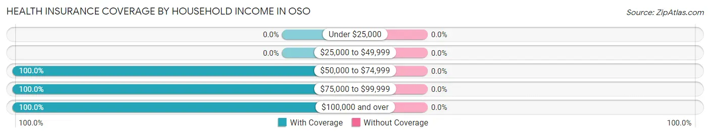 Health Insurance Coverage by Household Income in Oso