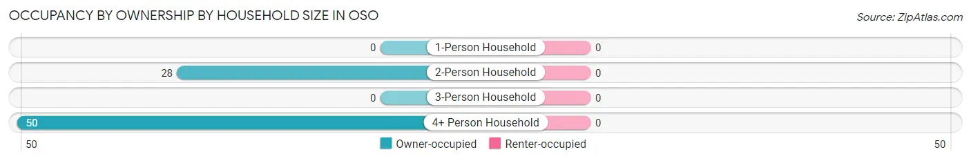 Occupancy by Ownership by Household Size in Oso
