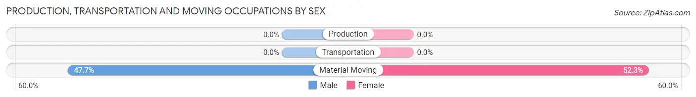 Production, Transportation and Moving Occupations by Sex in Outlook