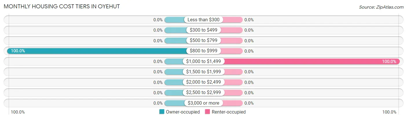 Monthly Housing Cost Tiers in Oyehut