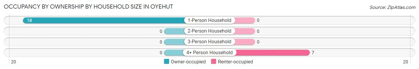 Occupancy by Ownership by Household Size in Oyehut