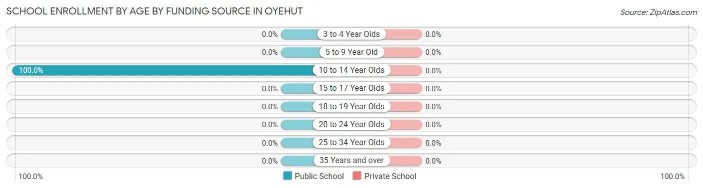 School Enrollment by Age by Funding Source in Oyehut