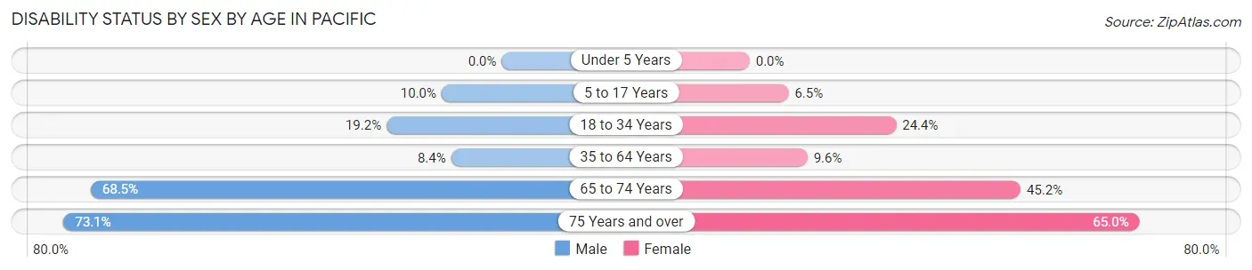 Disability Status by Sex by Age in Pacific