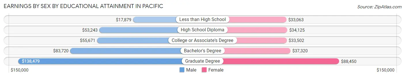 Earnings by Sex by Educational Attainment in Pacific