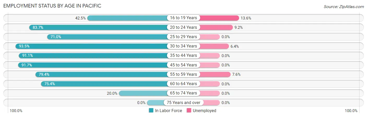 Employment Status by Age in Pacific