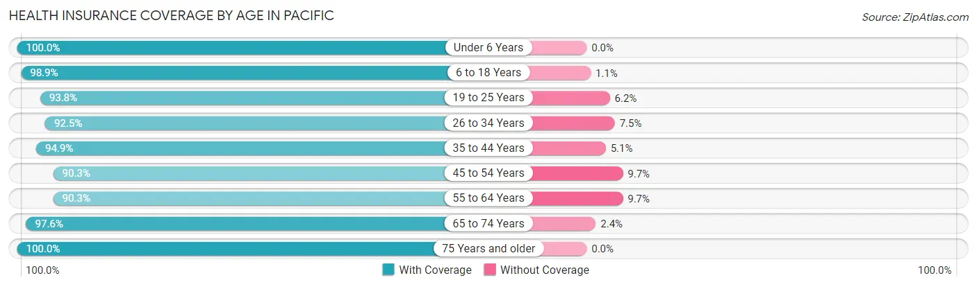 Health Insurance Coverage by Age in Pacific