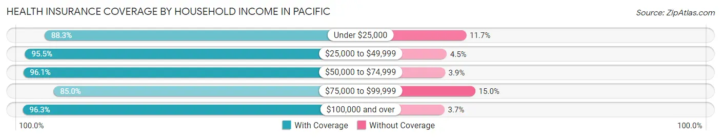 Health Insurance Coverage by Household Income in Pacific