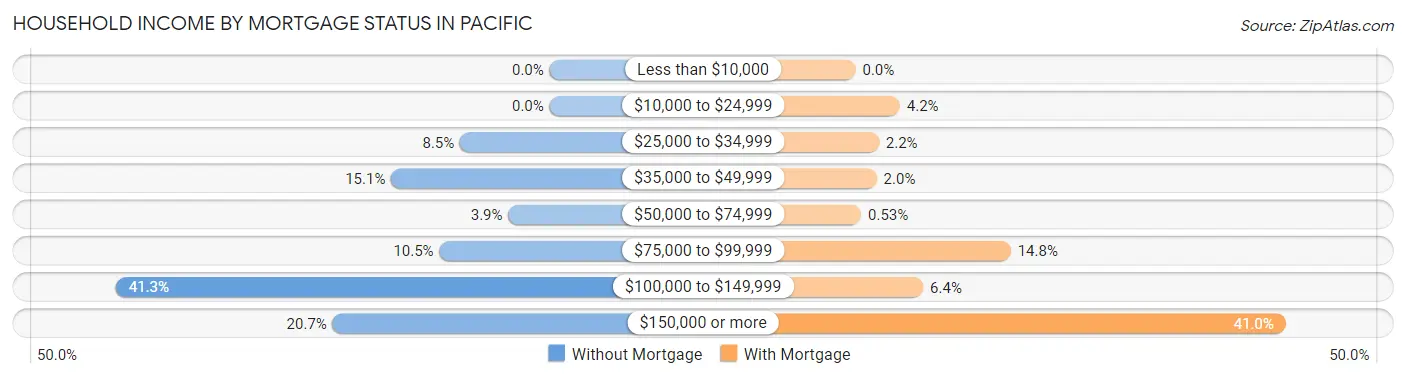 Household Income by Mortgage Status in Pacific