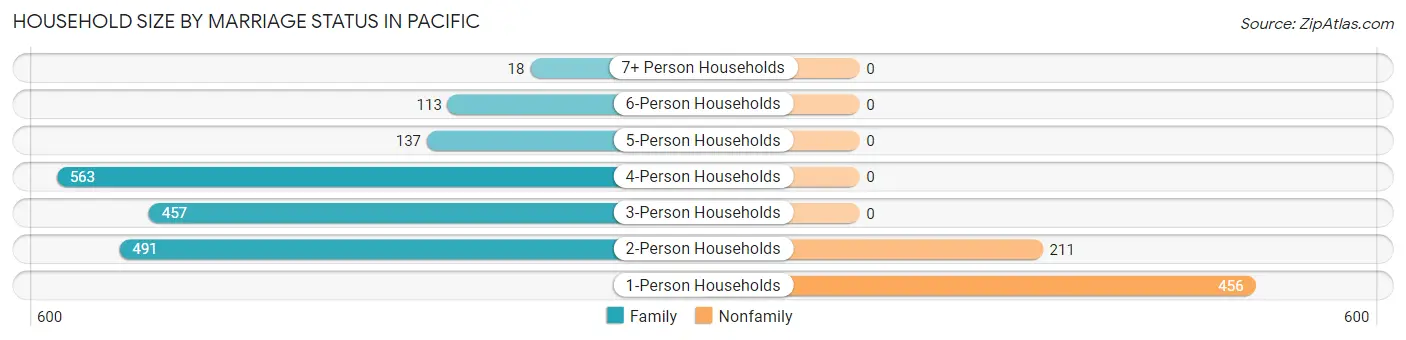Household Size by Marriage Status in Pacific