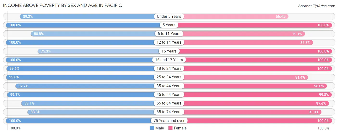 Income Above Poverty by Sex and Age in Pacific
