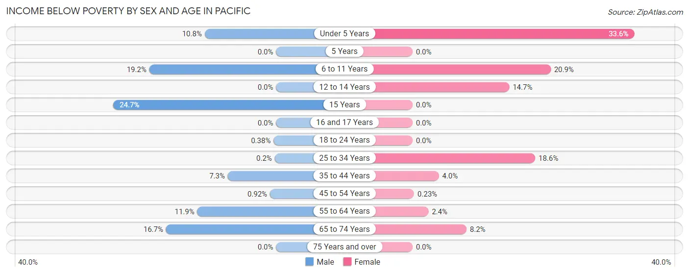 Income Below Poverty by Sex and Age in Pacific