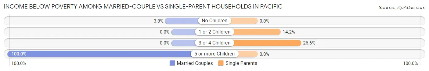 Income Below Poverty Among Married-Couple vs Single-Parent Households in Pacific