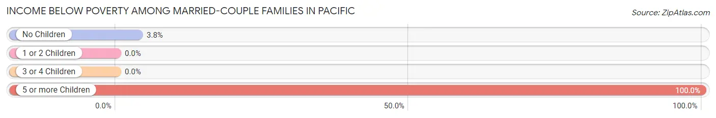 Income Below Poverty Among Married-Couple Families in Pacific