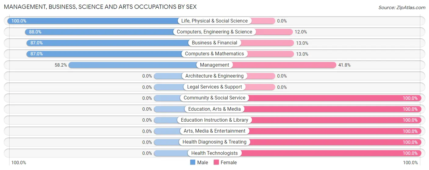 Management, Business, Science and Arts Occupations by Sex in Pacific