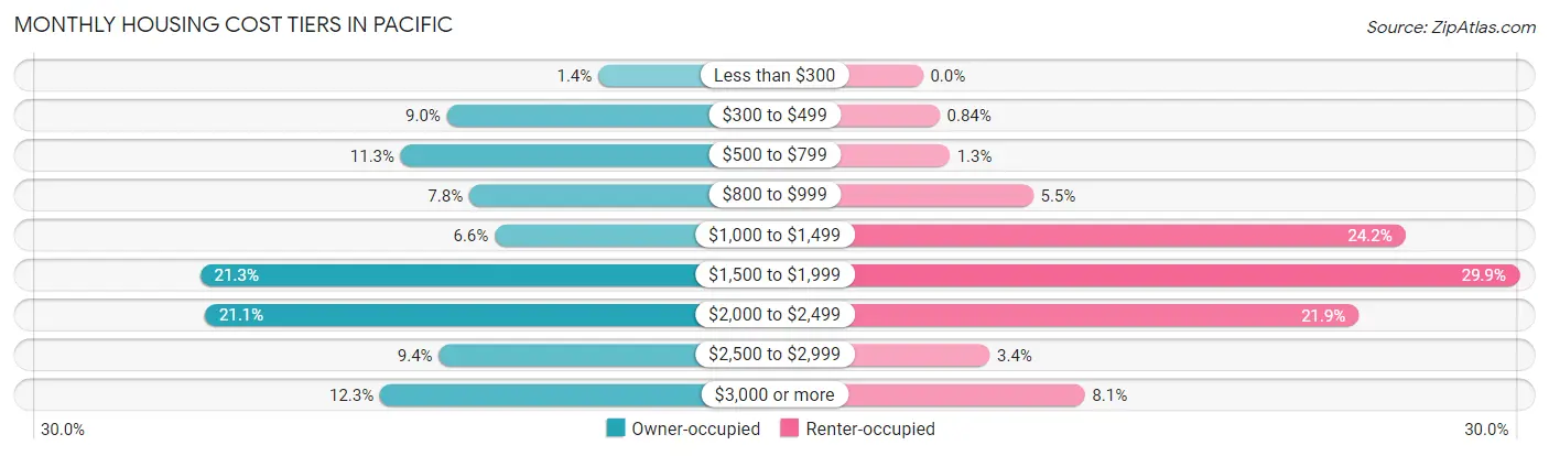 Monthly Housing Cost Tiers in Pacific