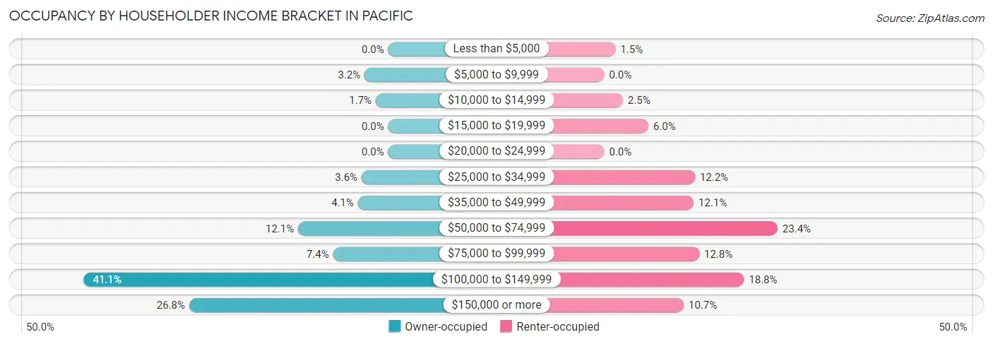Occupancy by Householder Income Bracket in Pacific