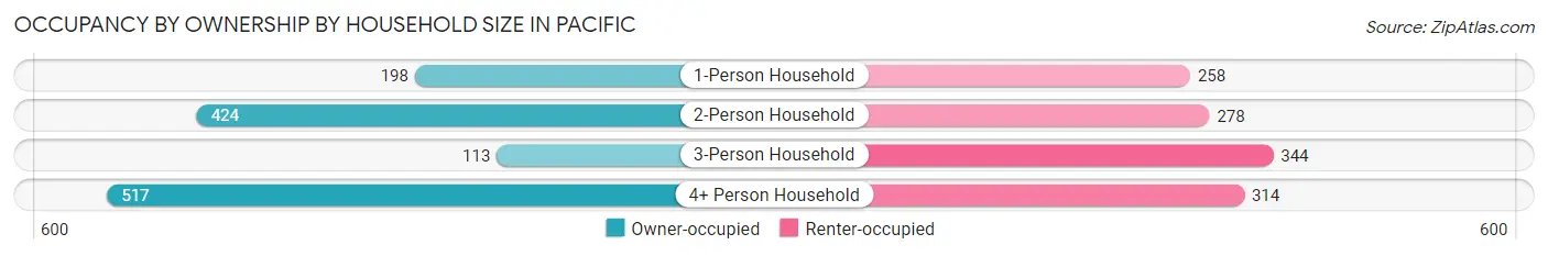 Occupancy by Ownership by Household Size in Pacific