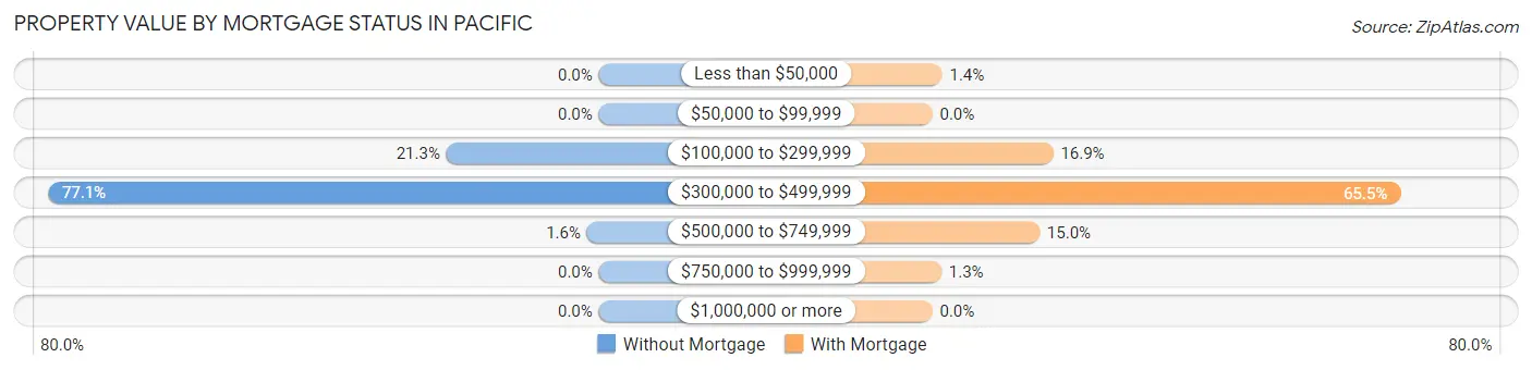 Property Value by Mortgage Status in Pacific