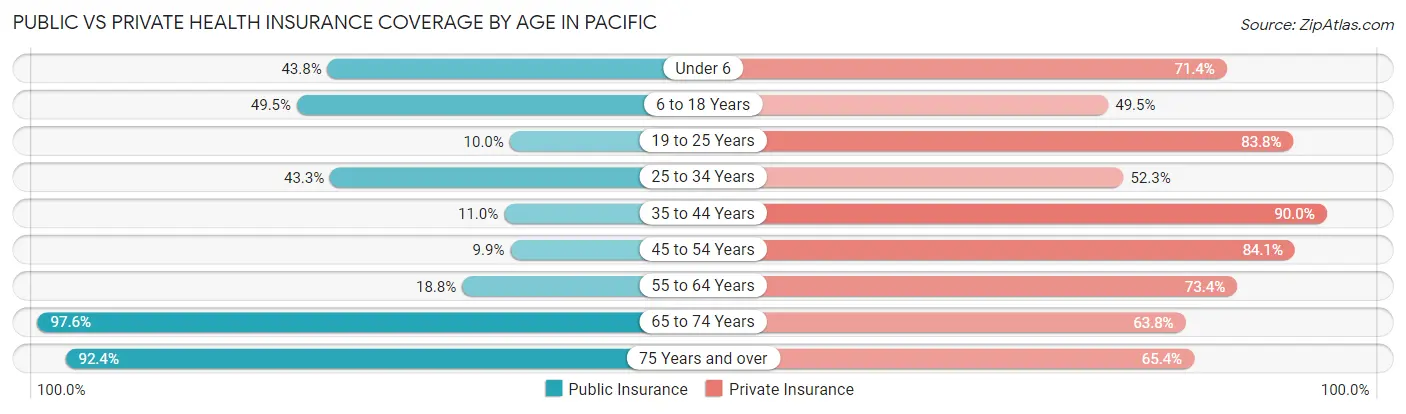 Public vs Private Health Insurance Coverage by Age in Pacific