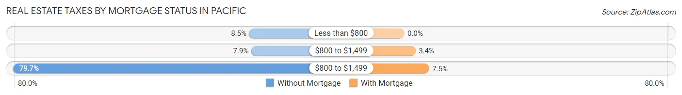 Real Estate Taxes by Mortgage Status in Pacific