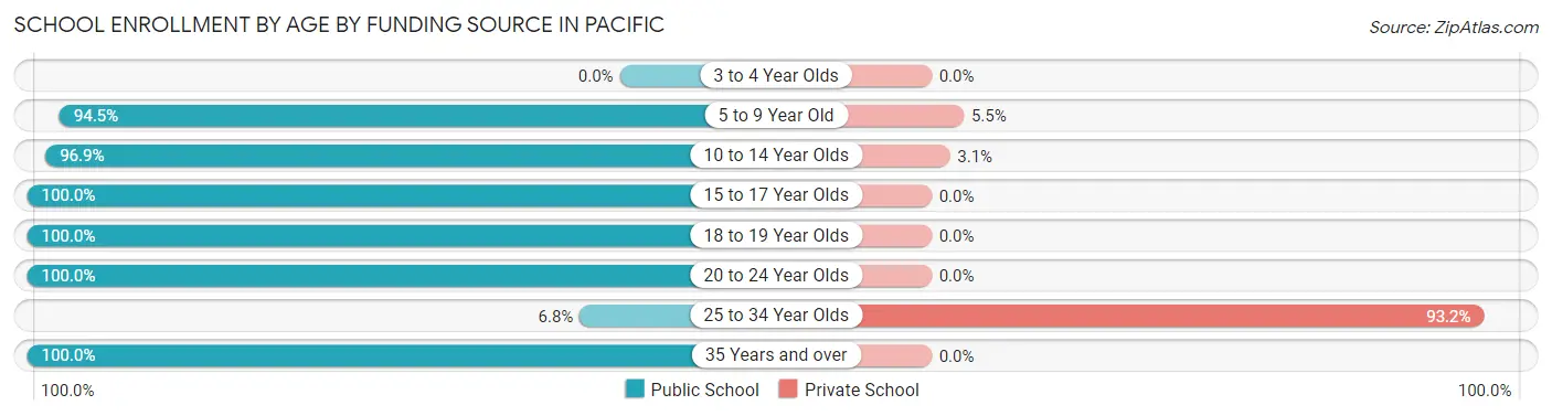 School Enrollment by Age by Funding Source in Pacific