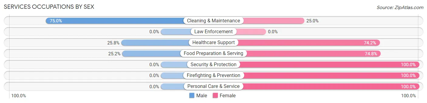 Services Occupations by Sex in Pacific