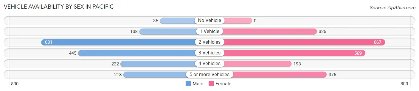Vehicle Availability by Sex in Pacific