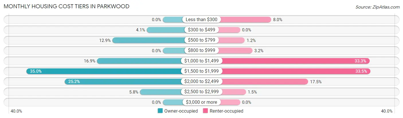 Monthly Housing Cost Tiers in Parkwood