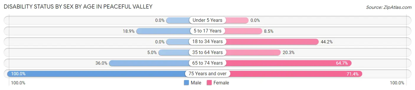 Disability Status by Sex by Age in Peaceful Valley