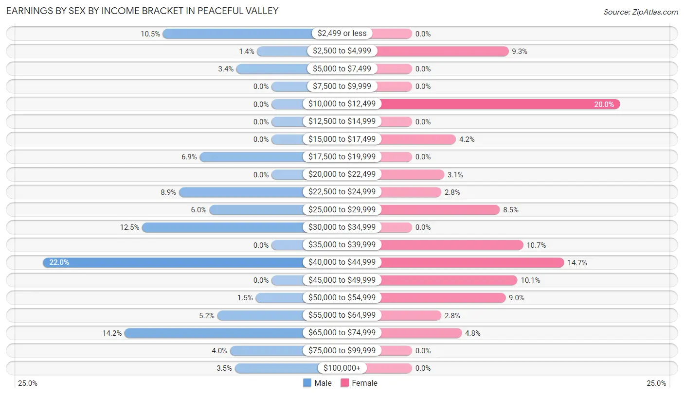 Earnings by Sex by Income Bracket in Peaceful Valley